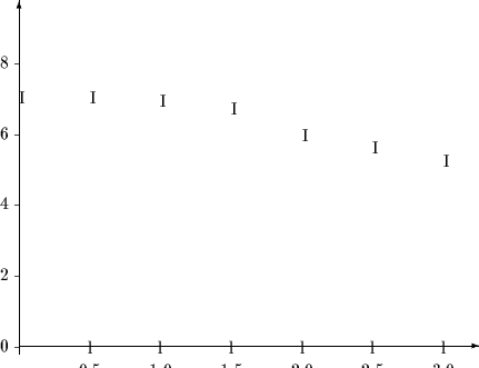 \begin{picture}(260,200)
\put(15,0){\vector(0,1){200}}
\put(15,5){\vector(1,0){2...
...put(135,136){I}
\put(175,121){I}
\put(215,114){I}
\put(255,106){I}
\end{picture}